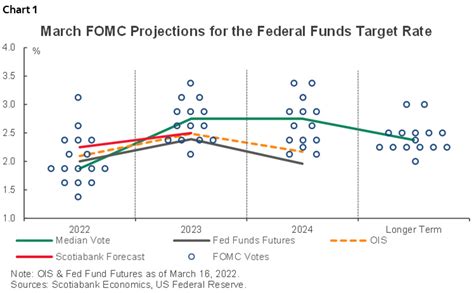 Fomc Hawkishly Surprises Rates Market Post