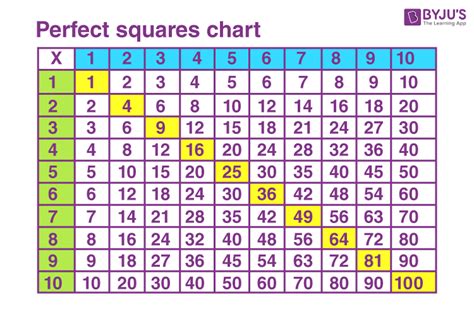 Perfect Squares Definition List Chart And Examples