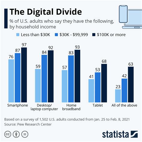 Chart The Digital Divide Statista