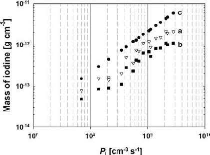 The mass of the sample containing about. Variation in measured iodine mass density under dry ...