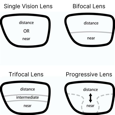 Types Of Multifocal Glasses Bifocal And Trifocal Lenses