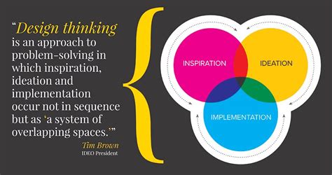Design Thinking Tim Brown Ideo