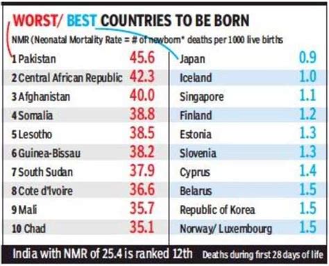Newborn Mortality India 12th Worst Among Low Income Countries India