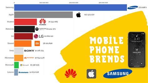 Most Popular Mobile Phone Brands Ranking 1994 2020 Youtube
