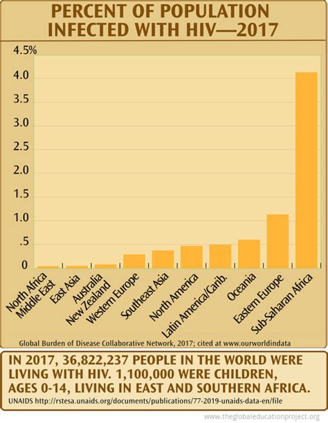 Chart Of Population Infected With Hiv The Global Education Project