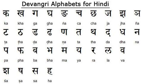 It is derived from the earlier phoenician alphabet, and was the earliest known alphabetic script to have distinct letters for vowels as well as consonants. Language: Above is the hindi alphabet. There are over 15 ...
