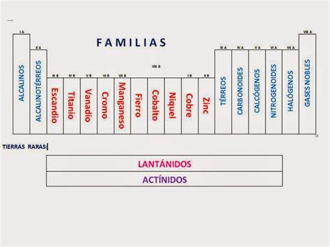 4 Clases Familias Grupos Periodos Y Bloques En La Tabla Periódica