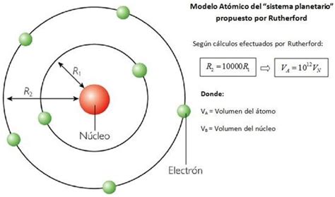 Modelo Atomico De Rutherford 1911 Quimica Quimica Inorganica