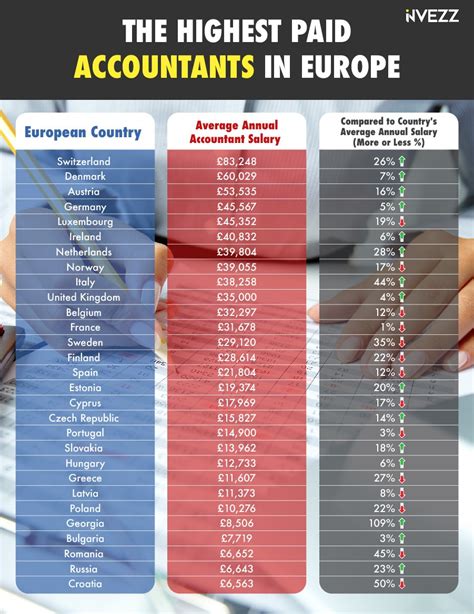 Top 10 Countries In The World With Highest Salaries For Accountants