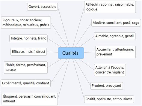 Liste de qualités pour un entretien d’embauche. Parler de vos défauts