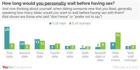 Yougov How Many Dates Should You Wait Before Having Sex With Someone