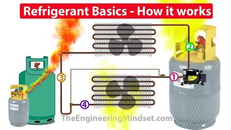 Refrigerants How They Work In Hvac Systems Refrigeration And Air