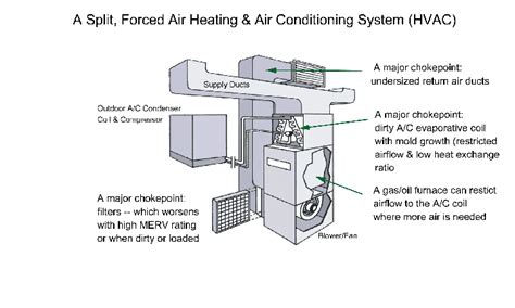 They are excellent tools for flushing out the long term impacts of a change. A Split,Forced ‪AirHeating‬ & ‪‎AirConditioning‬ System ...