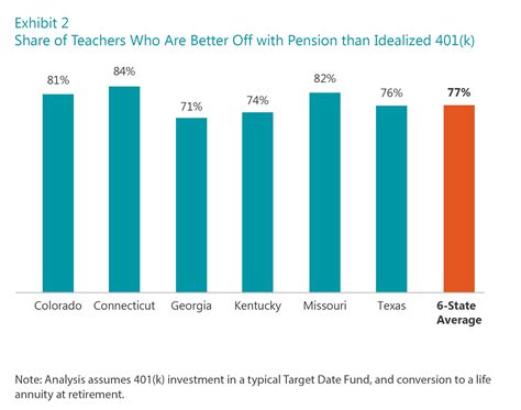 Teacher Pensions Vs 401ks In Six States Uc Berkeley Labor Center