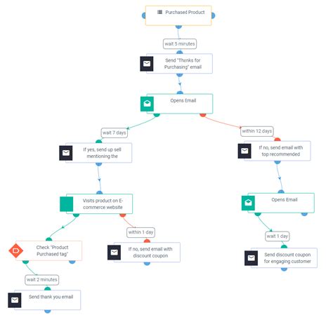 Automation Workflow Templates Aritic
