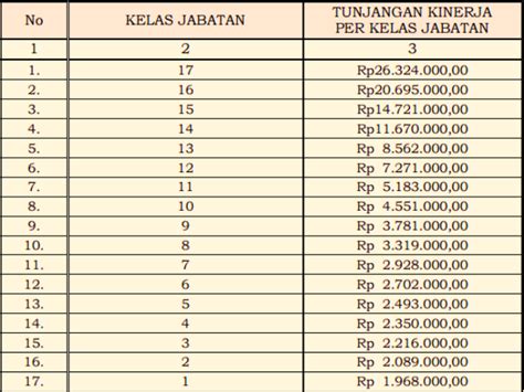 Tunjangan Kinerja Tabel Gaji Pns 2021 Newstempo