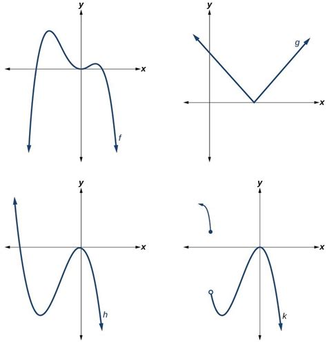Recognize Characteristics Of Graphs Of Polynomial Functions College