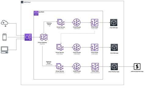 AWS App Mesh Ingress And Route Enhancements Learn Skills