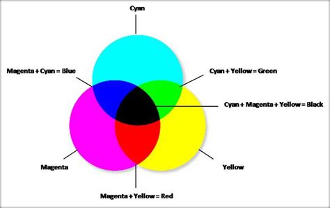 Difference Between Rgb Cmyk Hsv And Yiq Color Models Geeksforgeeks