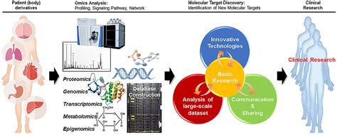 Frontiers Application Of Proteomics In Cancer Recent Trends And