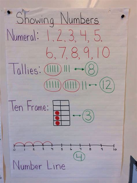 Anchor Chart for representing numbers in different ways | Math number ...