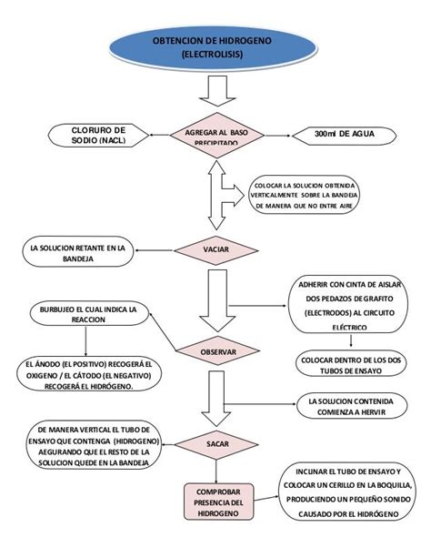 30 Como Hacer Un Diagrama De Flujo De Laboratorio De Quimica Images