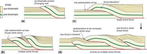 Syn Kinematic Strata Influence The Structural Evolution Of Emergent