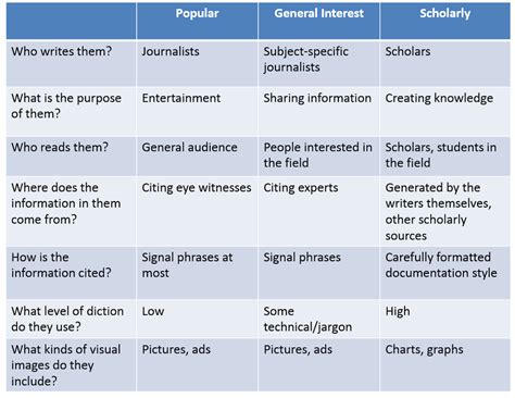 Types Of Sources For Research Study In Progres