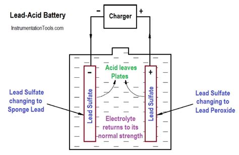 ️ Lead Acid Battery Principle Inst Tools