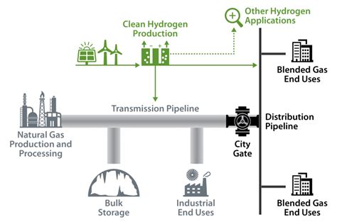 Hyblend Opportunities For Hydrogen Blending In Natural Gas Pipelines