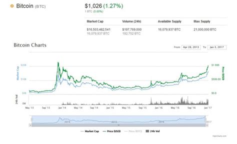 2021 to be the year of btc price records. Happy Beginning Of 2017: Bitcoin's Price Has Overcome $1,000