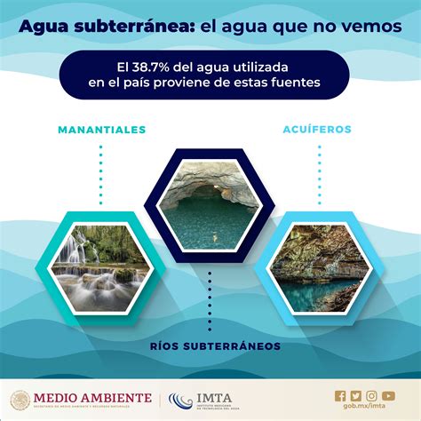 Aguas Subterráneas Instituto Mexicano De Tecnología Del Agua