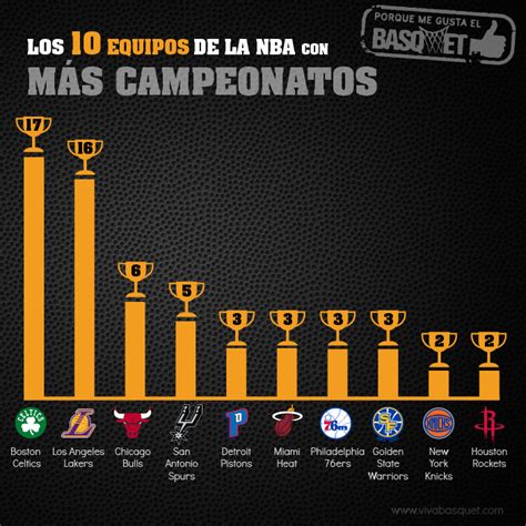 Los 10 Equipos Con Más Campeonatos En La Nba Viva Basquet