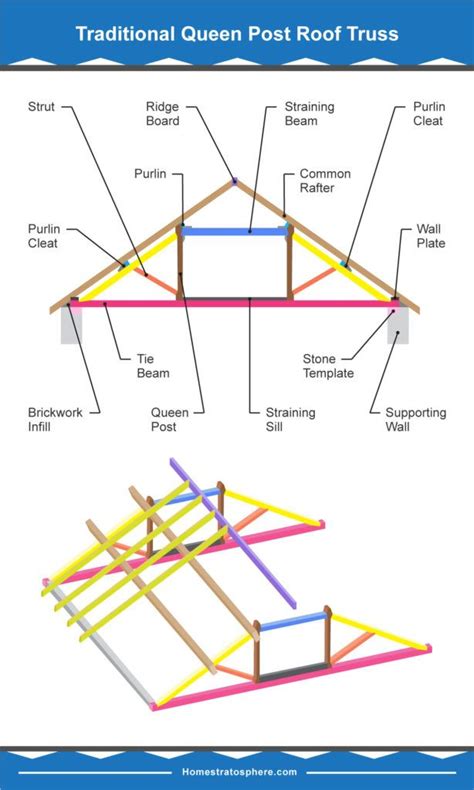 39 Parts Of A Roof Truss With Illustrated Diagrams And Definitions Roof