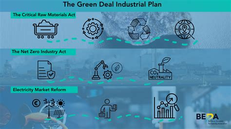 The Green Deal Industrial Plan Batt4eu