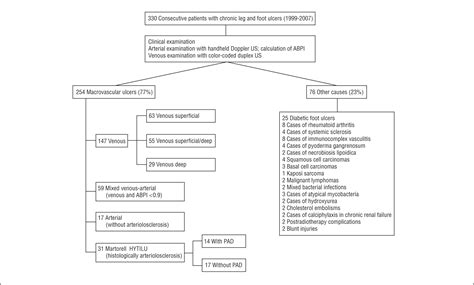 Martorell ulcer (also called hypertensive leg ulcer) is an unusual, but not rare, cause of leg ulcers. Martorell Hypertensive Ischemic Leg Ulcer: A Model of ...