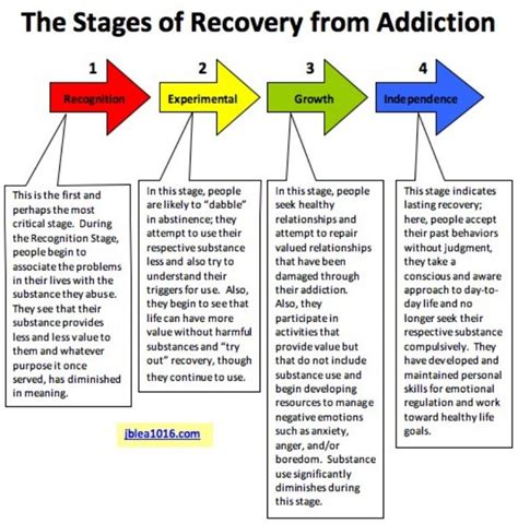 Stages Of Recovery