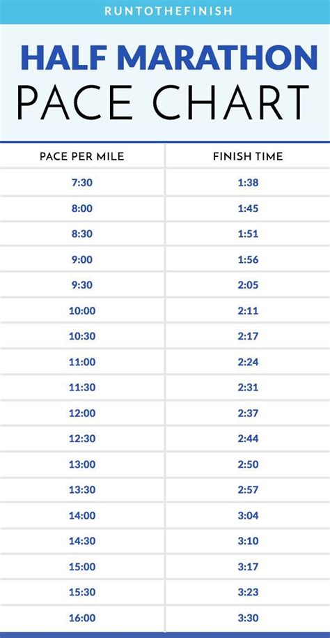 Half Marathon Pacing Chart