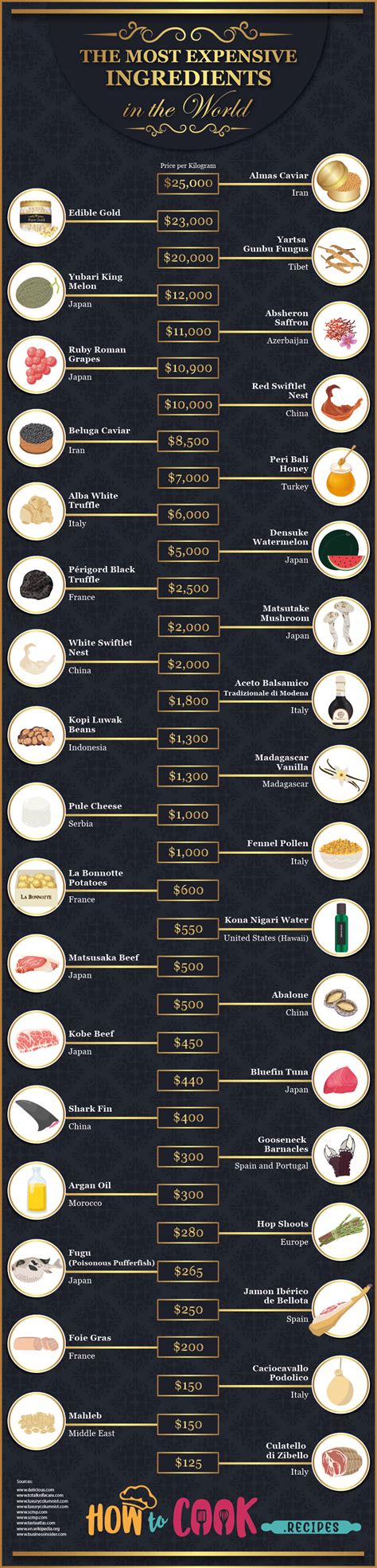 The Most Expensive Ingredients In The World How To Cookrecipes