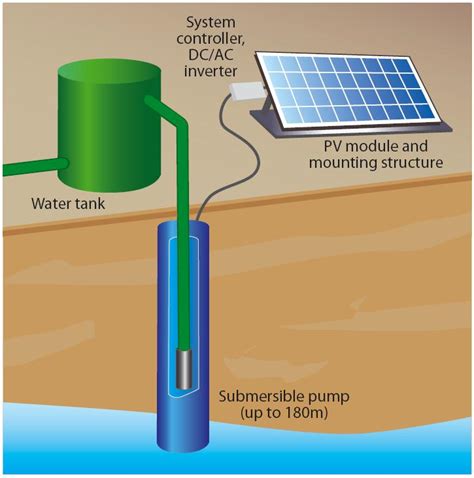 Solar Water Pump Water And Irrigation Pumping System Sollatek