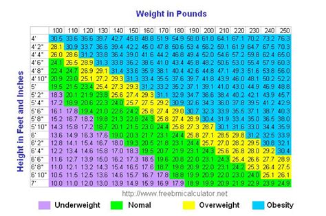 bmi-chart Dallas - Fort Worth - Fertility Associates