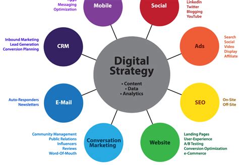 Digital marketing is a necessity for all businesses and selecting the right strategies will be key to your success. How to create a digital marketing strategy : Kenera ...