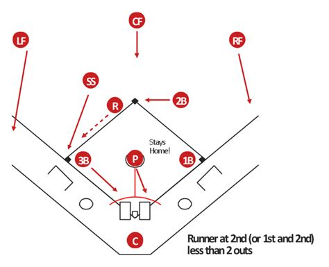 Printable Baseball Defensive Situations Diagrams