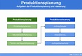Produktionsplanung » Definition, Erklärung & Beispiele + Übungsfragen