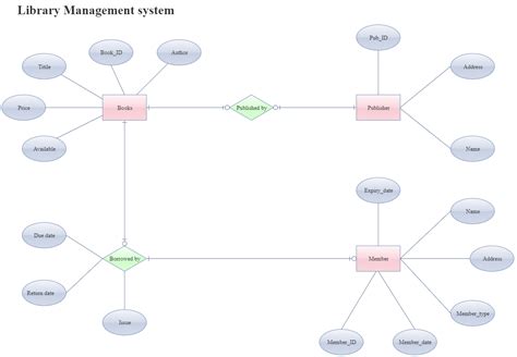 Er Diagram For Library Management System Comp Sci 564 Amiee Kneisler