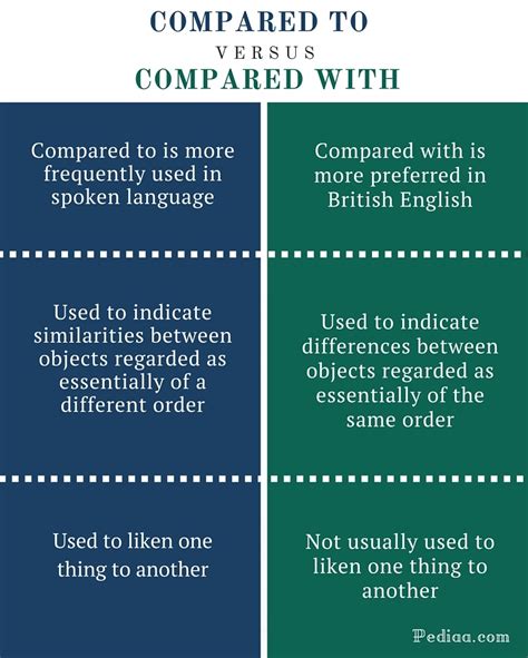 Difference Between Compared To And Compared With Grammar Meaning And