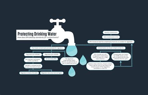 Protecting Drinking Water Twri