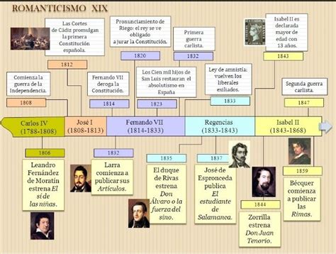 El Romanticismo Literario Del Siglo Xix Mindmeister Mapa Mental Images