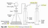 Laboratory Preparation Of Hydrogen Chloride Gas Photos