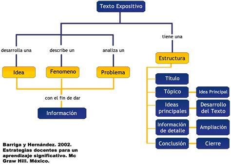 Estructura Del Texto Expositivo Explicada Con Ejemplos Textuales